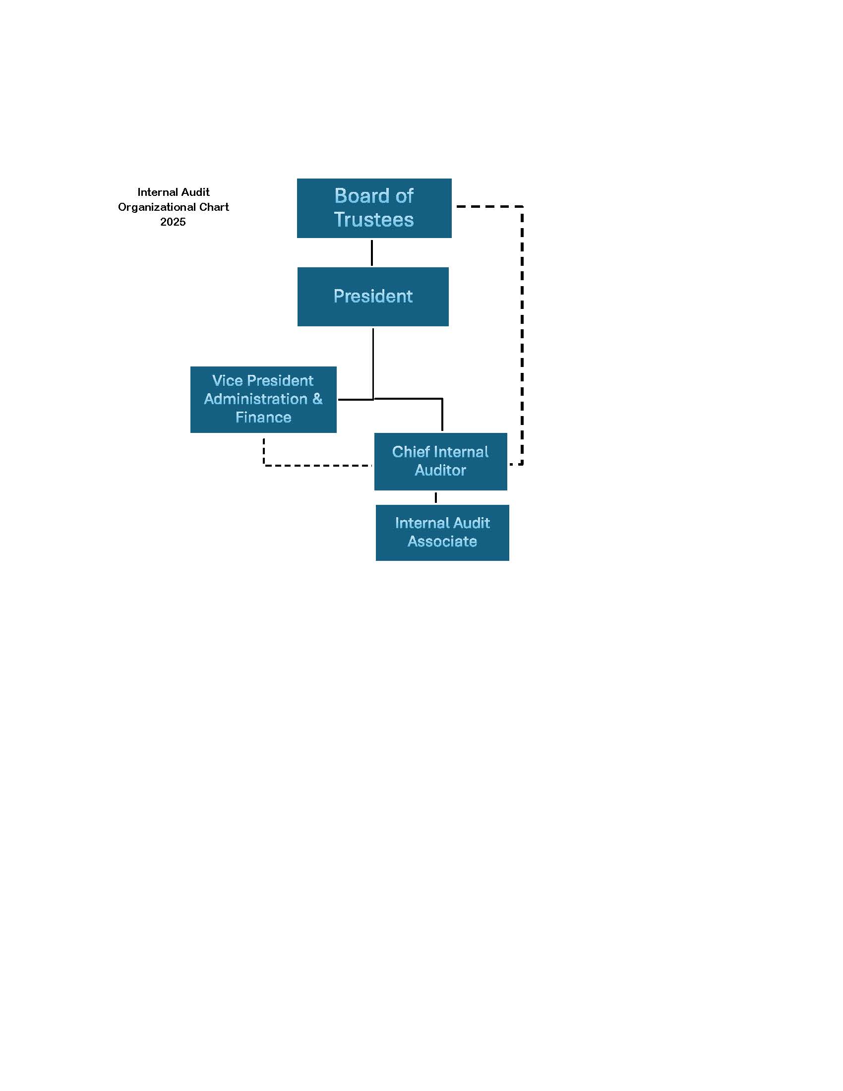 Internal Audit Org Chart Internal Audit Org Chart